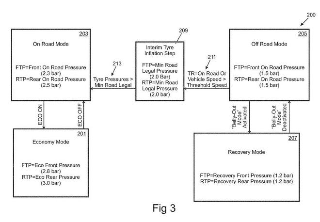 高大上！路虎申請(qǐng)輪胎充放氣系統(tǒng)專利