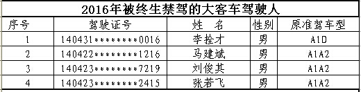山西首次曝光終生禁駕名單 你還敢違法開車嗎？