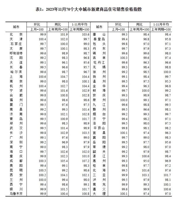 2023年11月70個(gè)大中城市二手住宅銷售價(jià)格指數(shù)。 截圖自國家統(tǒng)計(jì)局官網(wǎng)