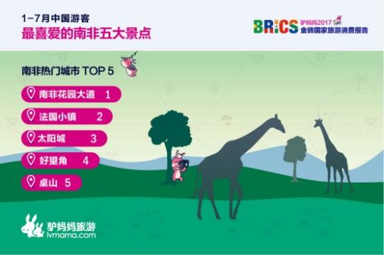 2017金磚國(guó)家旅游趨勢(shì)報(bào)告：南非花園大道、法國(guó)小鎮(zhèn)、太陽(yáng)城、好望角、桌山等景點(diǎn)備受中國(guó)游客喜愛(ài)。