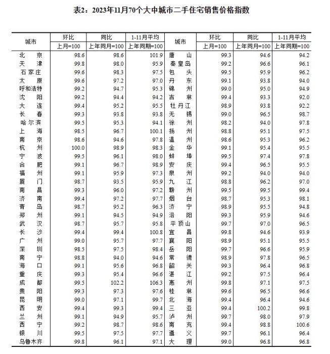 2023年11月70個(gè)大中城市二手住宅銷售價(jià)格指數(shù)。 截圖自國家統(tǒng)計(jì)局官網(wǎng)