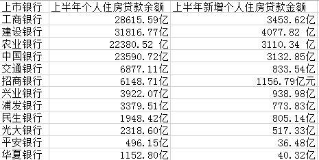 都是房貸！四大行上半年過(guò)半新增貸款放給個(gè)人買(mǎi)房