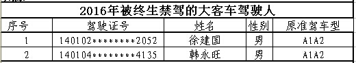 山西首次曝光終生禁駕名單 你還敢違法開車嗎？