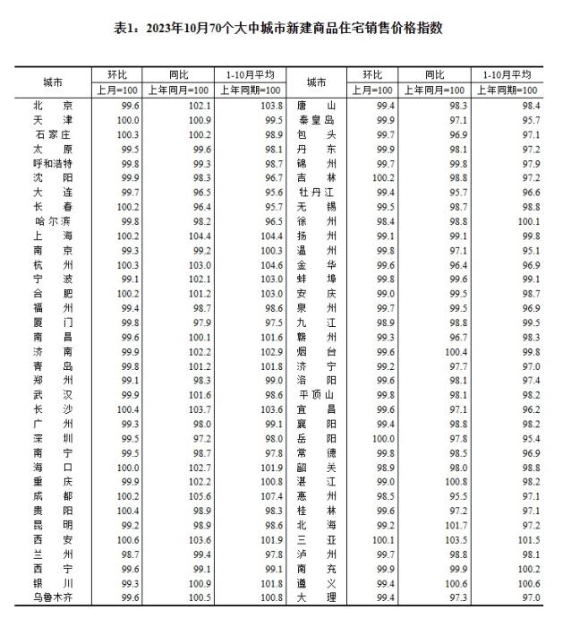 2023年10月70個(gè)大中城市新建商品住宅銷售價(jià)格指數(shù)。 截圖自國家統(tǒng)計(jì)局官網(wǎng)